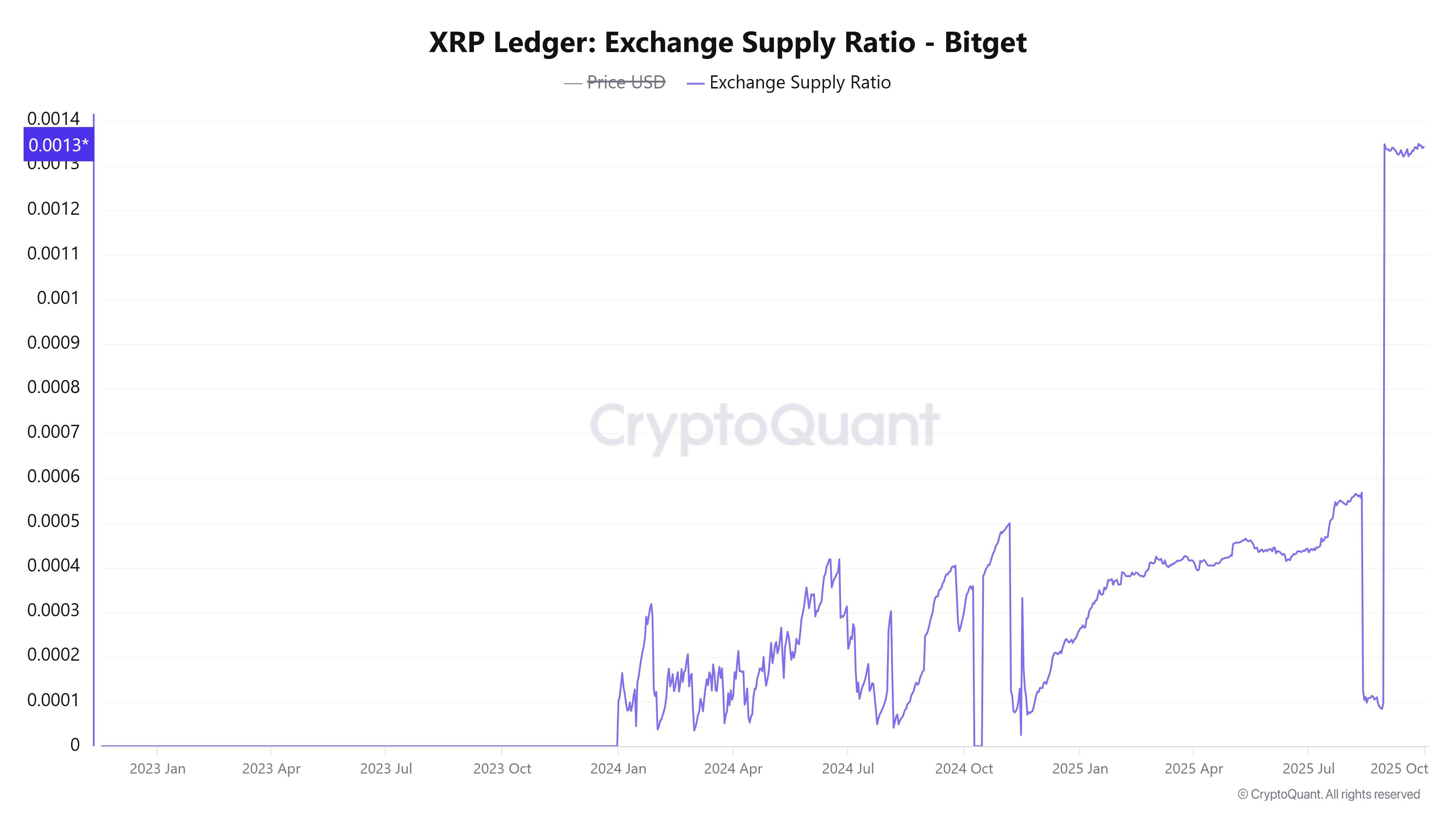 XRP市场动荡:链上活动暗示投资者考虑抛售,原因何在?